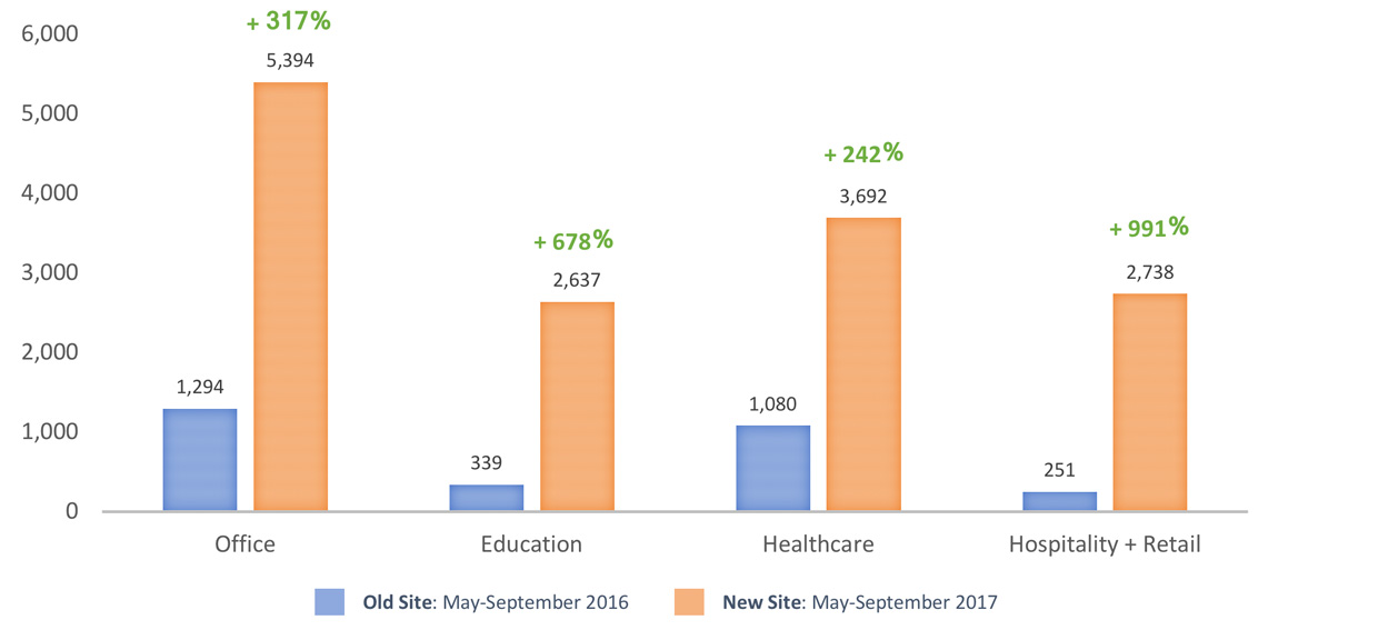 Armstrong Solutions Traffic Increase